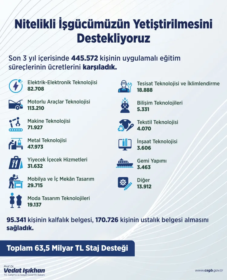 Çalışma Bakanlığı'ndan istihdam atağı... 3 yılda 445 bin kişiye staj desteği haberi