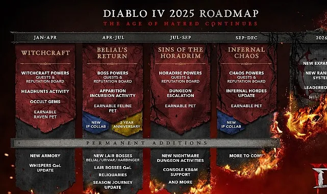 Diablo IV İlk Yol Haritasını Açıkladı - Nefret Çağı 2025'te Devam Ediyor   haberi