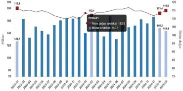 Dış Ticaret Endeksleri, Şubat 2025 haberi