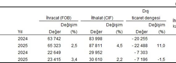 Dış ticaret açığı Mart'ta azaldı! haberi