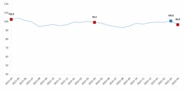 Ekonomik 'güven' azaldı haberi