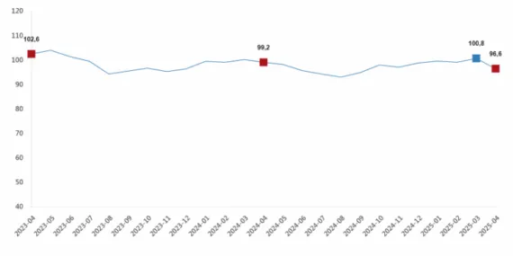 Ekonomik 'güven' azaldı haberi