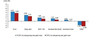 Finansal Yatırım Araçlarının Reel Getiri Oranları, Mart 2025 haberi