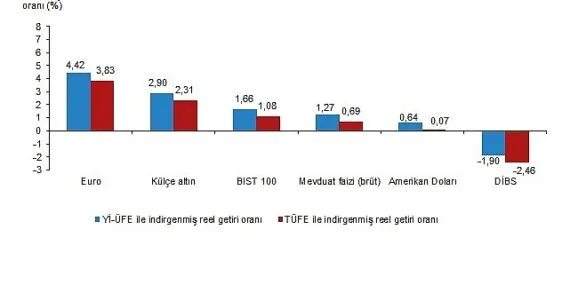 Finansal Yatırım Araçlarının Reel Getiri Oranları, Mart 2025 haberi