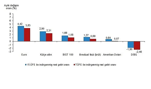 Finansal Yatırım Araçlarının Reel Getiri Oranları, Mart 2025 haberi
