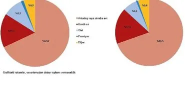 Hanehalkı Yurt İçi Turizm, IV. Çeyrek: Ekim-Aralık, 2024 haberi