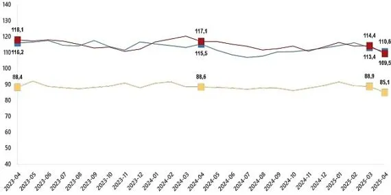 Hizmet, Perakende Ticaret ve İnşaat Güven Endeksleri, Nisan 2025 haberi