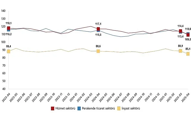 Hizmet, Perakende Ticaret ve İnşaat Güven Endeksleri, Nisan 2025 haberi