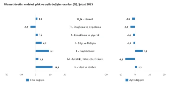 Hizmet üretiminde gayrimenkul revaçta haberi