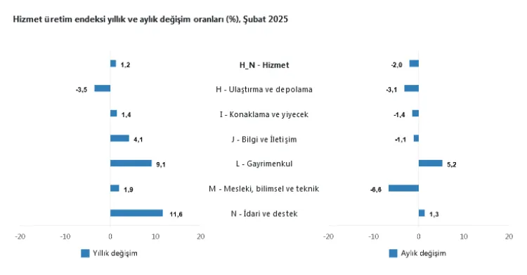 Hizmet üretiminde gayrimenkul revaçta haberi