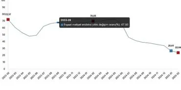 İnşaat Maliyet Endeksi, Şubat 2025 haberi