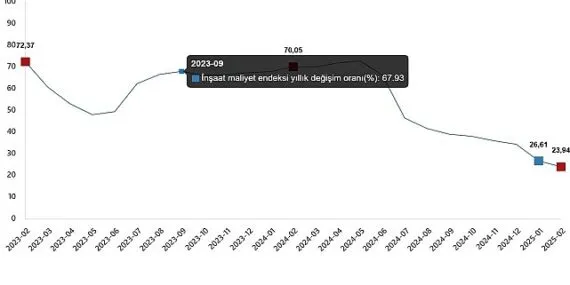 İnşaat Maliyet Endeksi, Şubat 2025 haberi