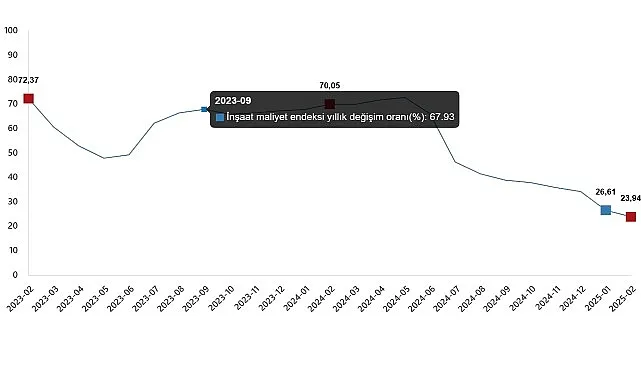 İnşaat Maliyet Endeksi, Şubat 2025 haberi