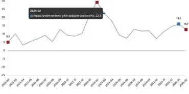 İnşaat Üretim Endeksi, Şubat 2025 haberi