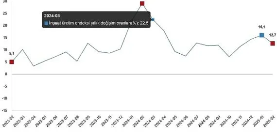 İnşaat Üretim Endeksi, Şubat 2025 haberi