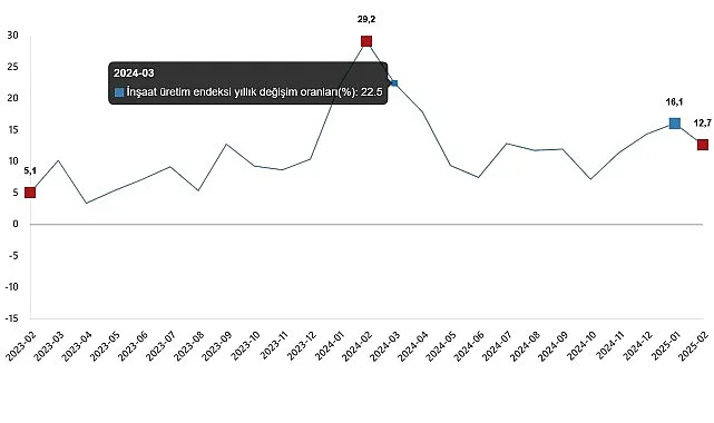 İnşaat Üretim Endeksi, Şubat 2025 haberi