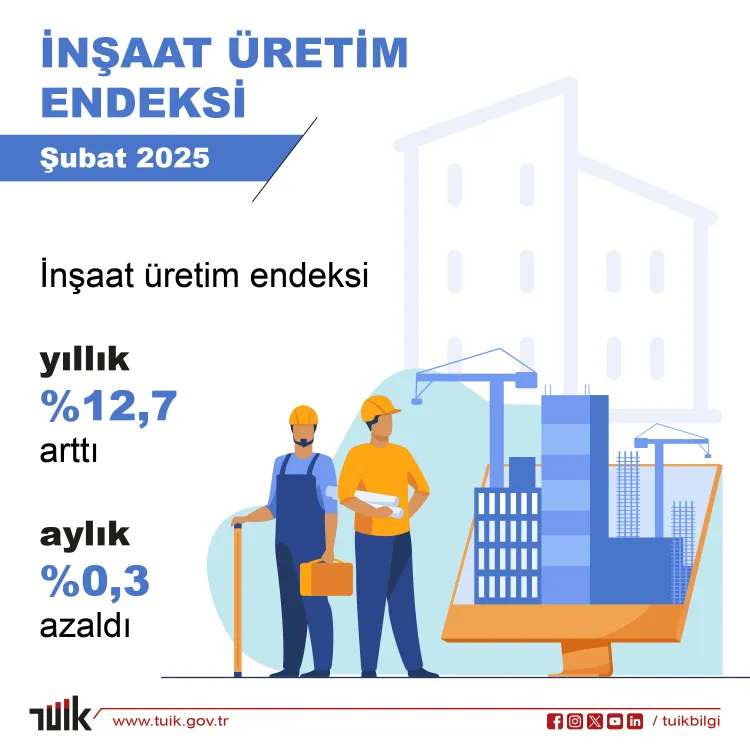 İnşaat üretimi yıllık arttı, aylık azaldı haberi
