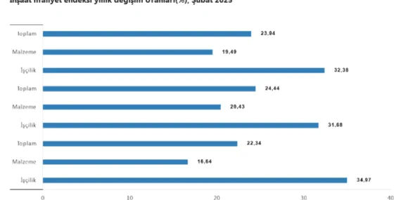 İnşaatta işçilik ve malzeme maliyetleri yükselişte haberi