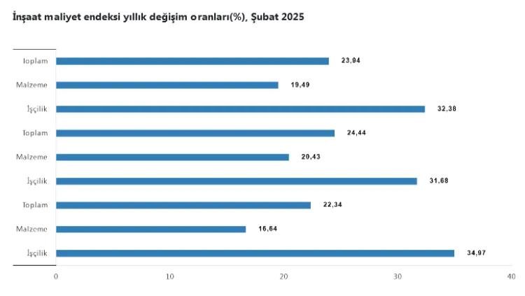 İnşaatta işçilik ve malzeme maliyetleri yükselişte haberi