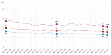 İşsiz sayısı 65 bin kişi azalarak 2,8 milyona düştü haberi