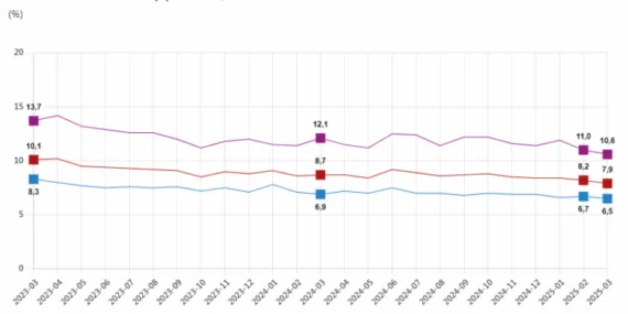 İşsiz sayısı 65 bin kişi azalarak 2,8 milyona düştü haberi