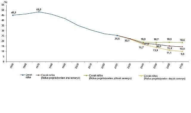İstatistiklerle Çocuk, 2024 haberi