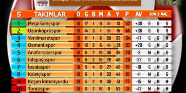 Keşan İdmanyurdu, Edirne Süper Amatör'den 1. Lig'e düştü haberi