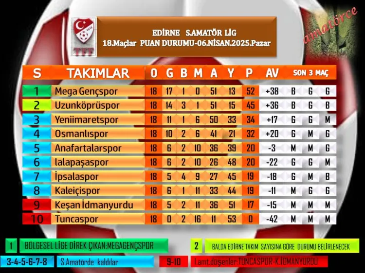 Keşan İdmanyurdu, Edirne Süper Amatör'den 1. Lig'e düştü haberi