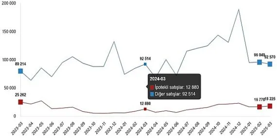 Konut Satış İstatistikleri, Mart 2025 haberi
