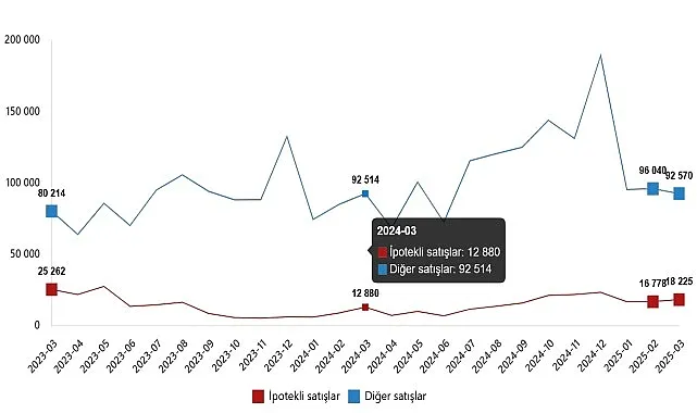 Konut Satış İstatistikleri, Mart 2025 haberi