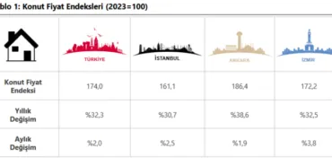 Konut fiyatları nominal yükseldi, reel düştü! haberi