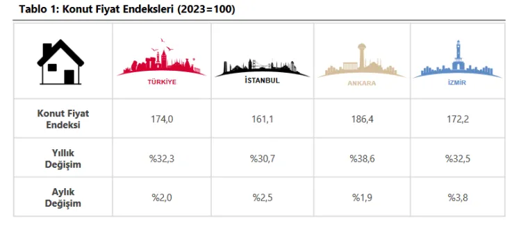 Konut fiyatları nominal yükseldi, reel düştü! haberi