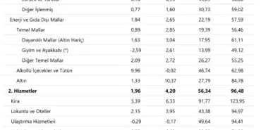 Merkez Mart ayı fiyat gelişmelerini raporladı: Enflasyonun ana eğilimi yavaşladı haberi