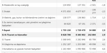 Sanayide ücretli çalışan azaldı, inşaat ve ticarette arttı haberi
