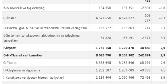 Sanayide ücretli çalışan azaldı, inşaat ve ticarette arttı haberi
