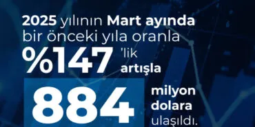 Savunma ve havacılık ihracatı Mart’ta rekor kırdı haberi