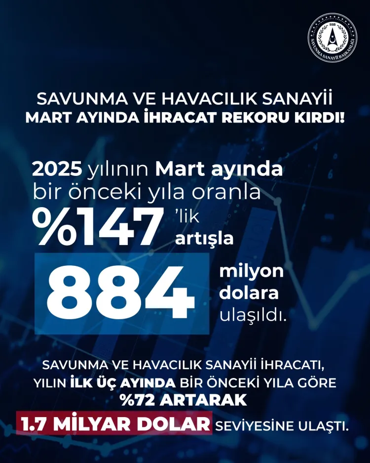 Savunma ve havacılık ihracatı Mart’ta rekor kırdı haberi