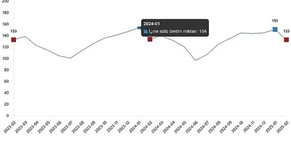 Süt ve Süt Ürünleri Üretimi, Şubat 2025 haberi