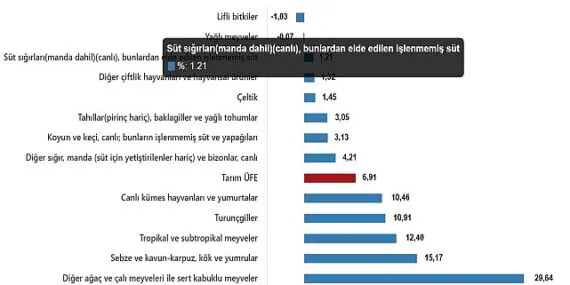 Tarım Ürünleri Üretici Fiyat Endeksi, Mart 2025 haberi