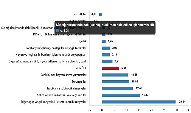 Tarım Ürünleri Üretici Fiyat Endeksi, Mart 2025 haberi
