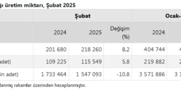 Tavuk eti artarken yumurta üretimi düştü haberi