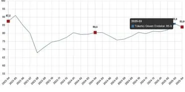 Tüketici Güven Endeksi, Nisan 2025 haberi