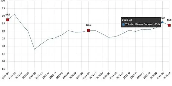 Tüketici Güven Endeksi, Nisan 2025 haberi