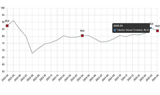 Tüketici Güven Endeksi, Nisan 2025 haberi