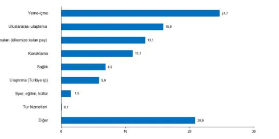 Turizmde yılın ilk çeyrek raporu…  Yeme-içme harcamaları arttı haberi
