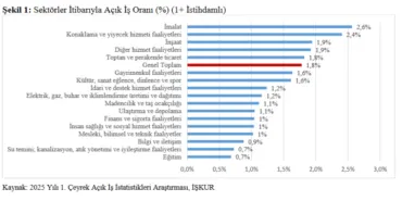 Türkiye’de açık iş sayısı yüzde 4,1 arttı haberi