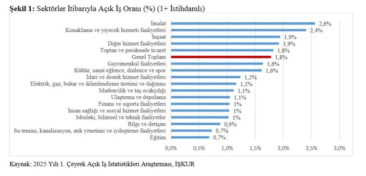 Türkiye’de açık iş sayısı yüzde 4,1 arttı haberi