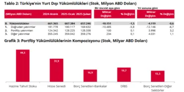 Türkiye’nin net UYP açığı 279 milyar dolara geriledi haberi