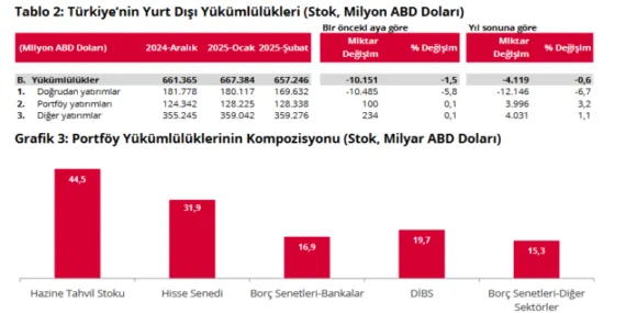 Türkiye’nin net UYP açığı 279 milyar dolara geriledi haberi