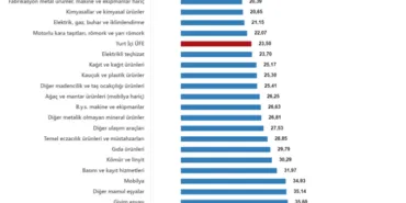 Yİ-ÜFE'de Mart ayı verileri açıklandı haberi
